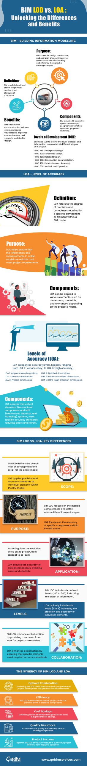 BIM LOD vs. LOA: Unlocking the Differences and Benefits
