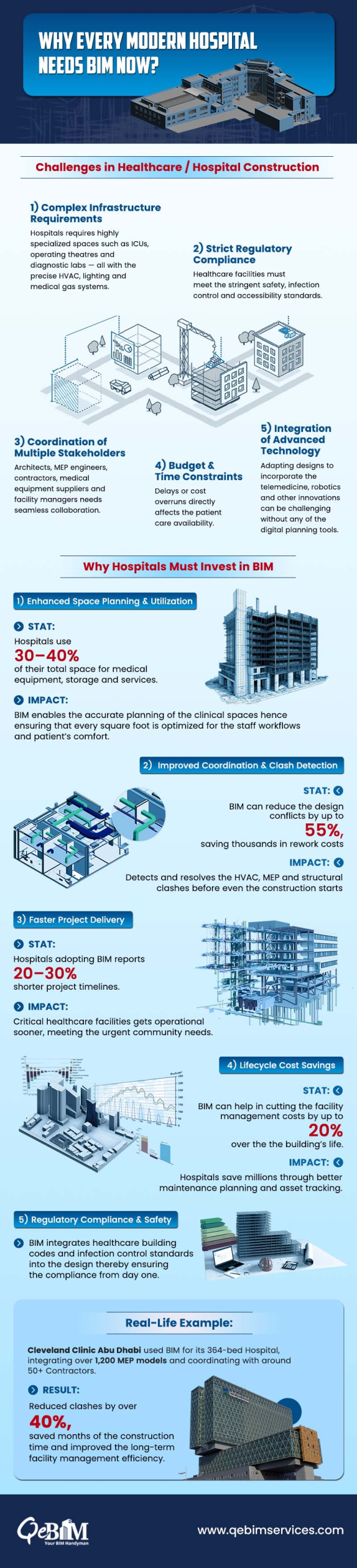 BIM in Healthcare: The Smart Investment Hospitals Need Today