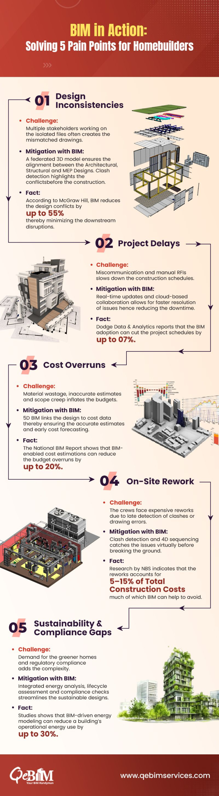 How BIM Helps Homebuilders Overcome the Top 5 Project Hurdles