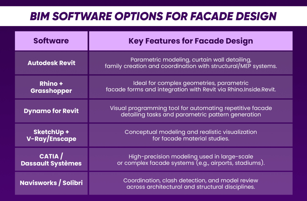 From Concept to Construction: Best Practices in Facade BIM and Detailing