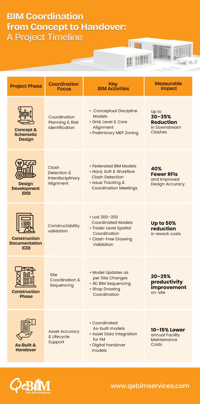 How BIM Coordination Evolves Across the Project Lifecycle?