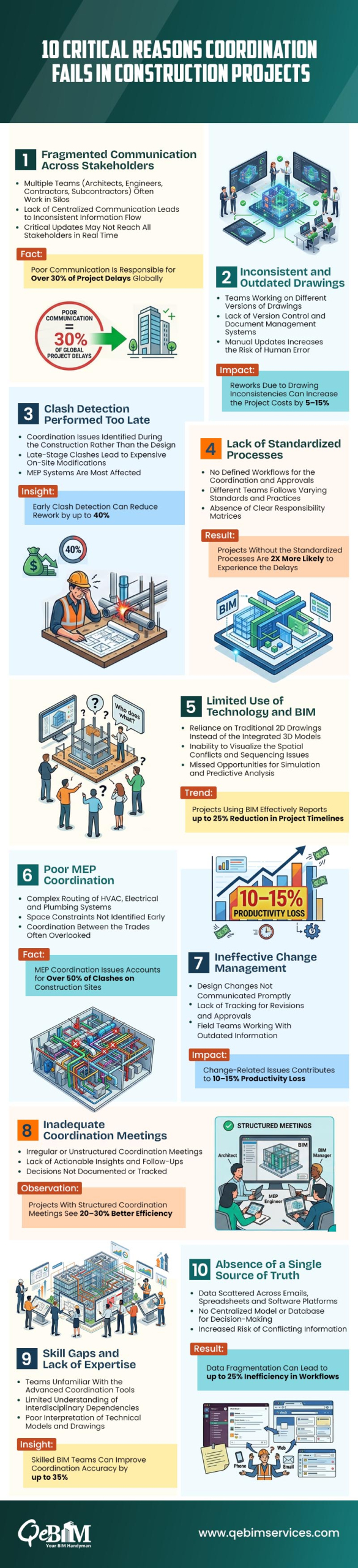 The Hidden Causes of Coordination Failures in Construction Projects