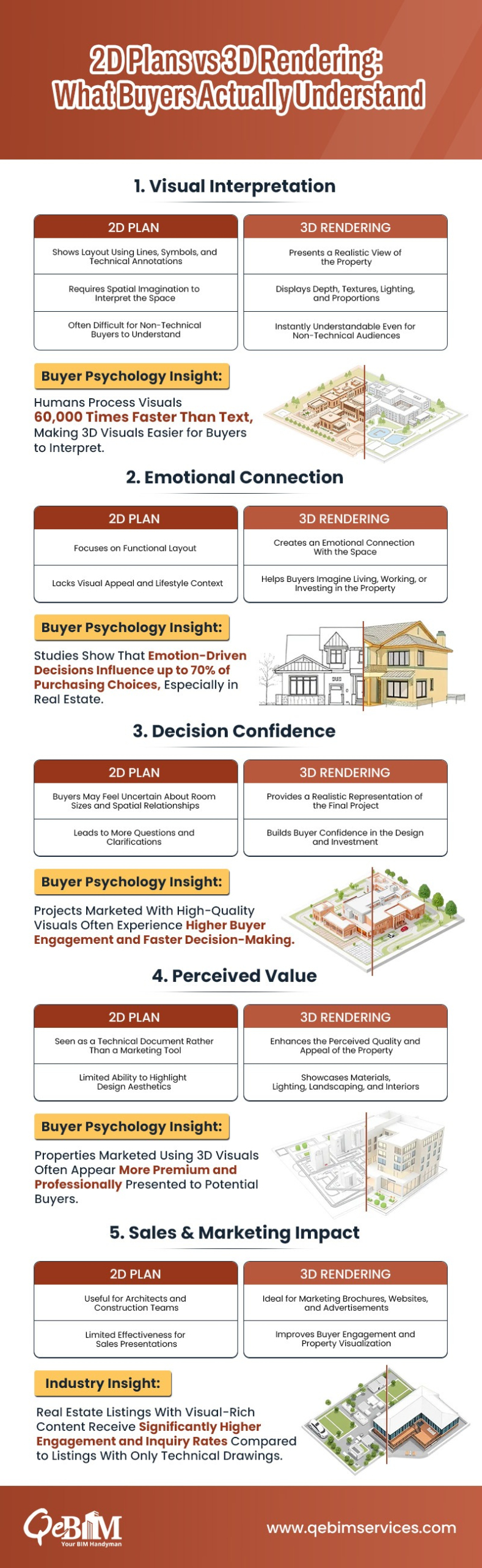2D Plan vs 3D Rendering: Understanding the Psychology of Property Buyers